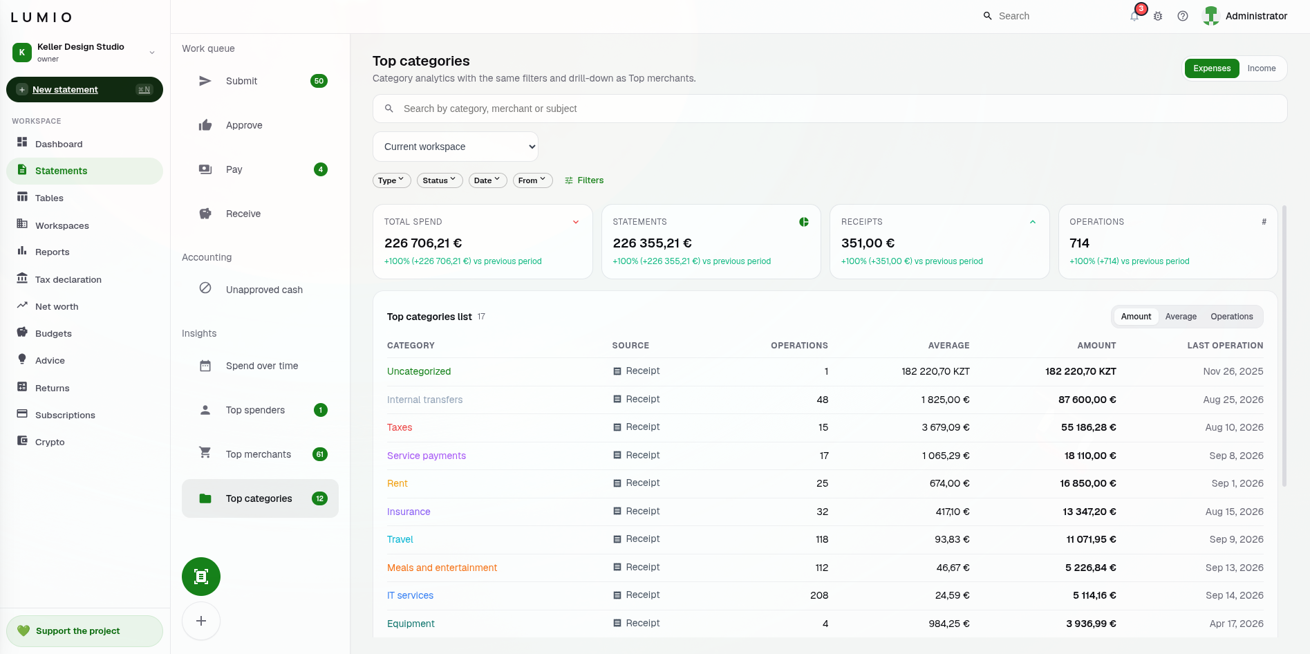 Statements work queue with spend analytics and top categories